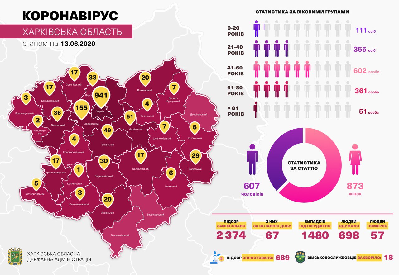 Коронавирус в Харькове: статистика на 13 июня