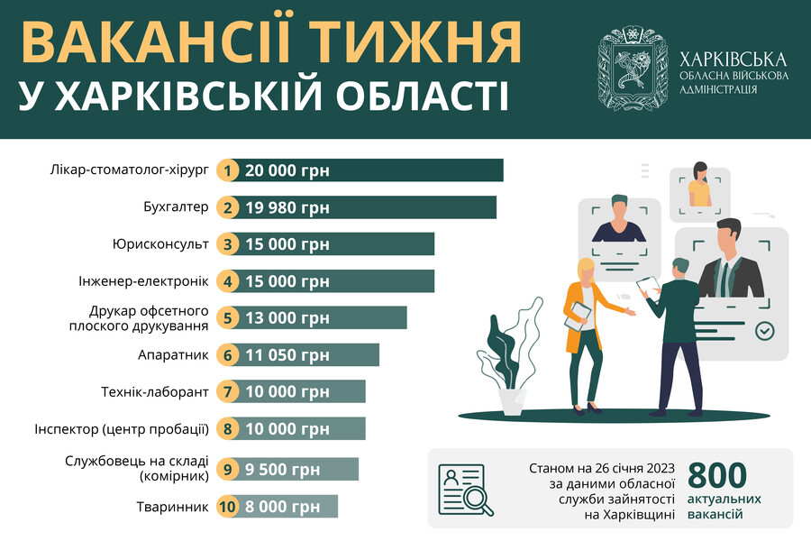 У Харківській області найвищу зарплатню пропонують стоматологам та бухгалтерам