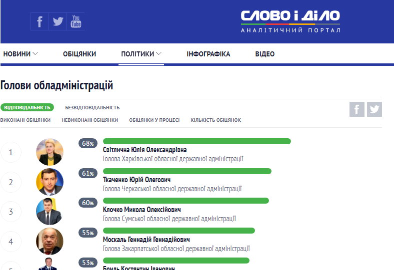 Светличная возглавила рейтинг самых ответственных председателей областных администраций