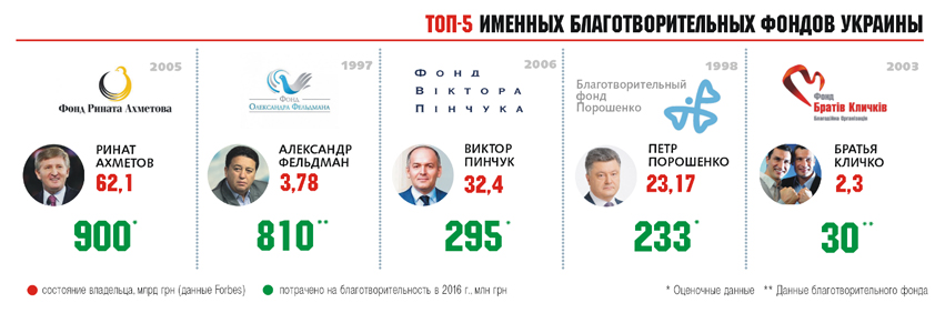 Фонд Александра Фельдмана признан одним из крупнейших в стране