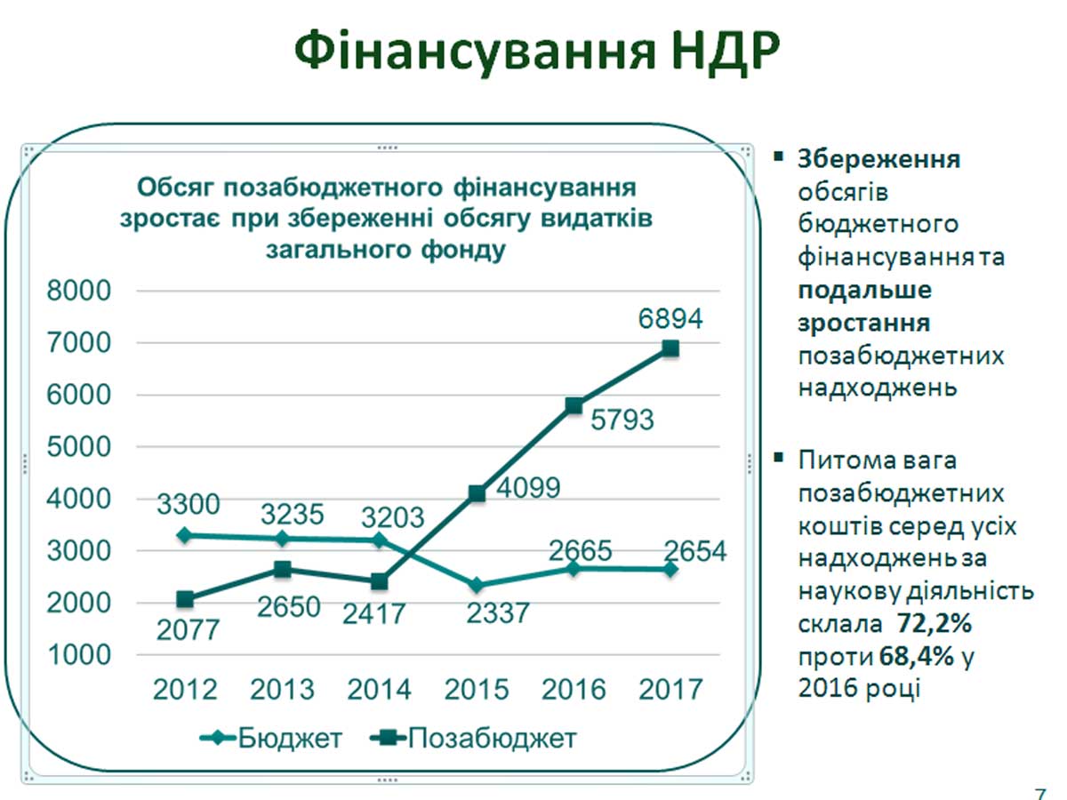 Харьковский вуз стал больше зарабатывать