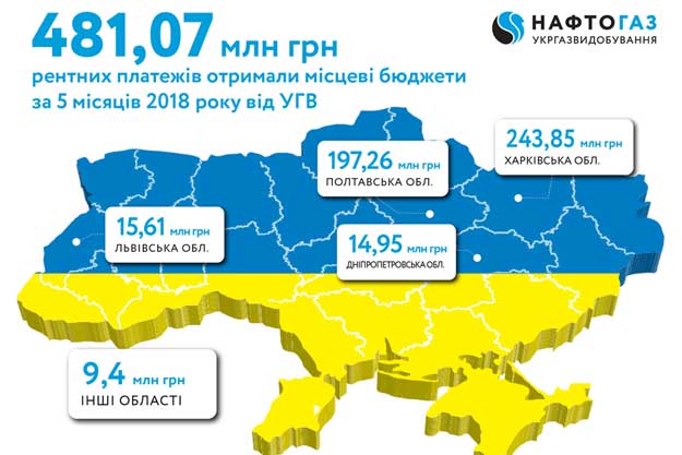 Харьковская область получила деньги (инфографика)