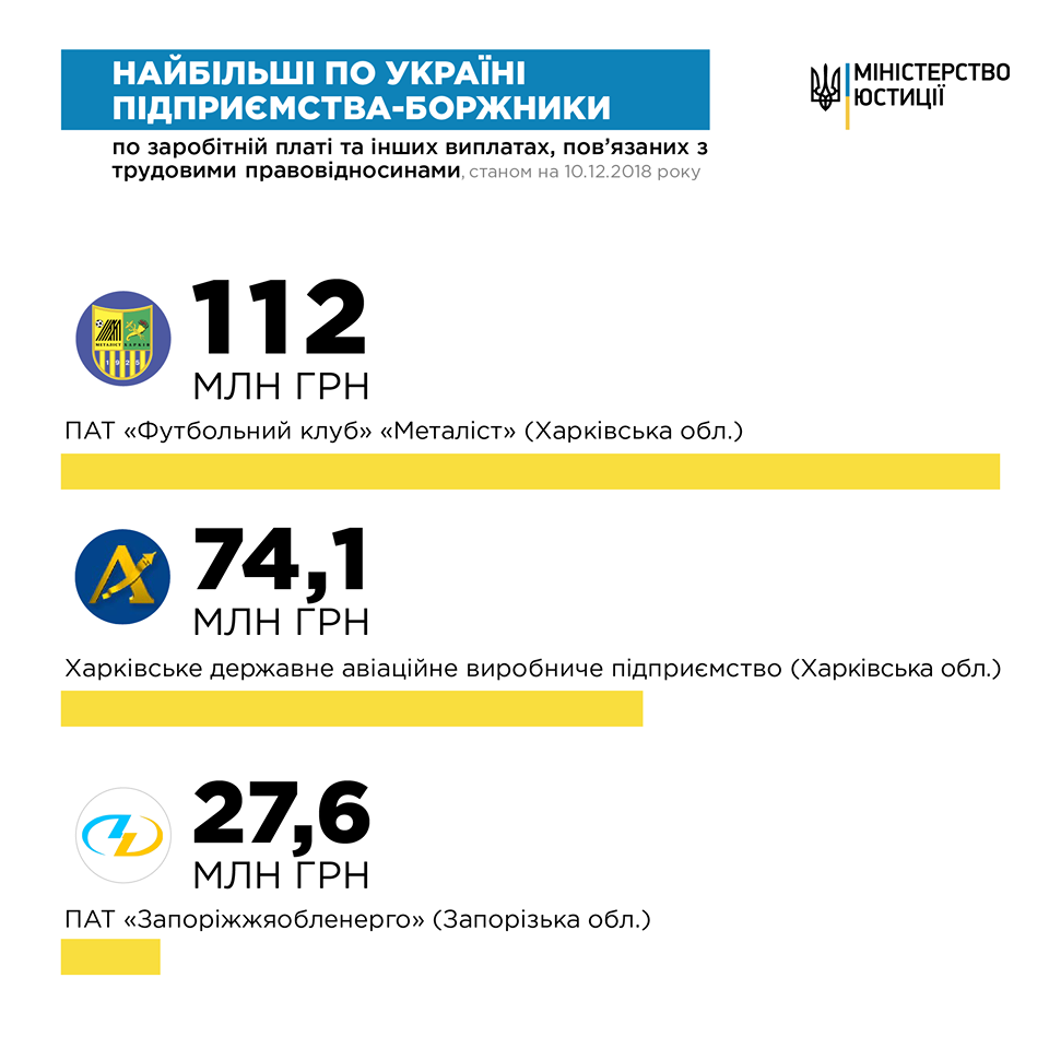 Харьковские предприятия возглавили всеукраинский рейтинг должников по зарплате