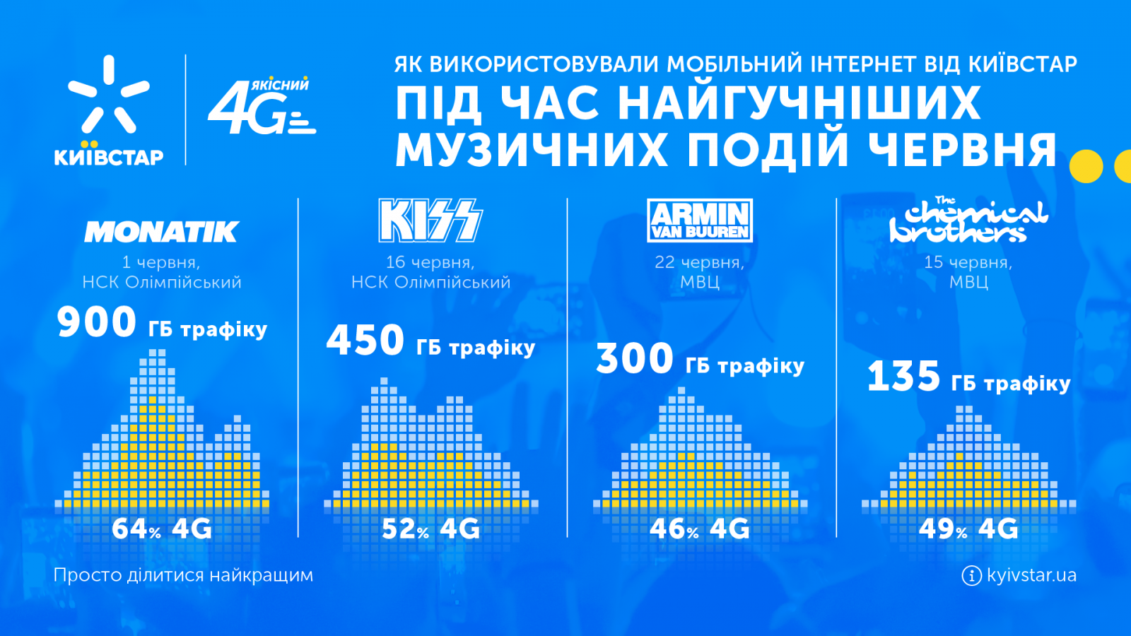 Концерты MONATIK и KISS увеличили использование 4G-интернета от Киевстар