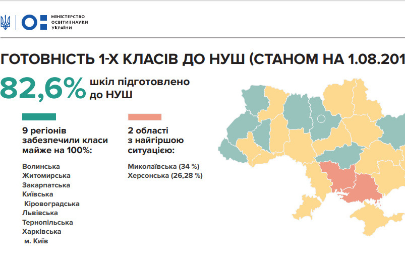 Харьковская область – в лидерах по подготовке к "Новой украинской школе"
