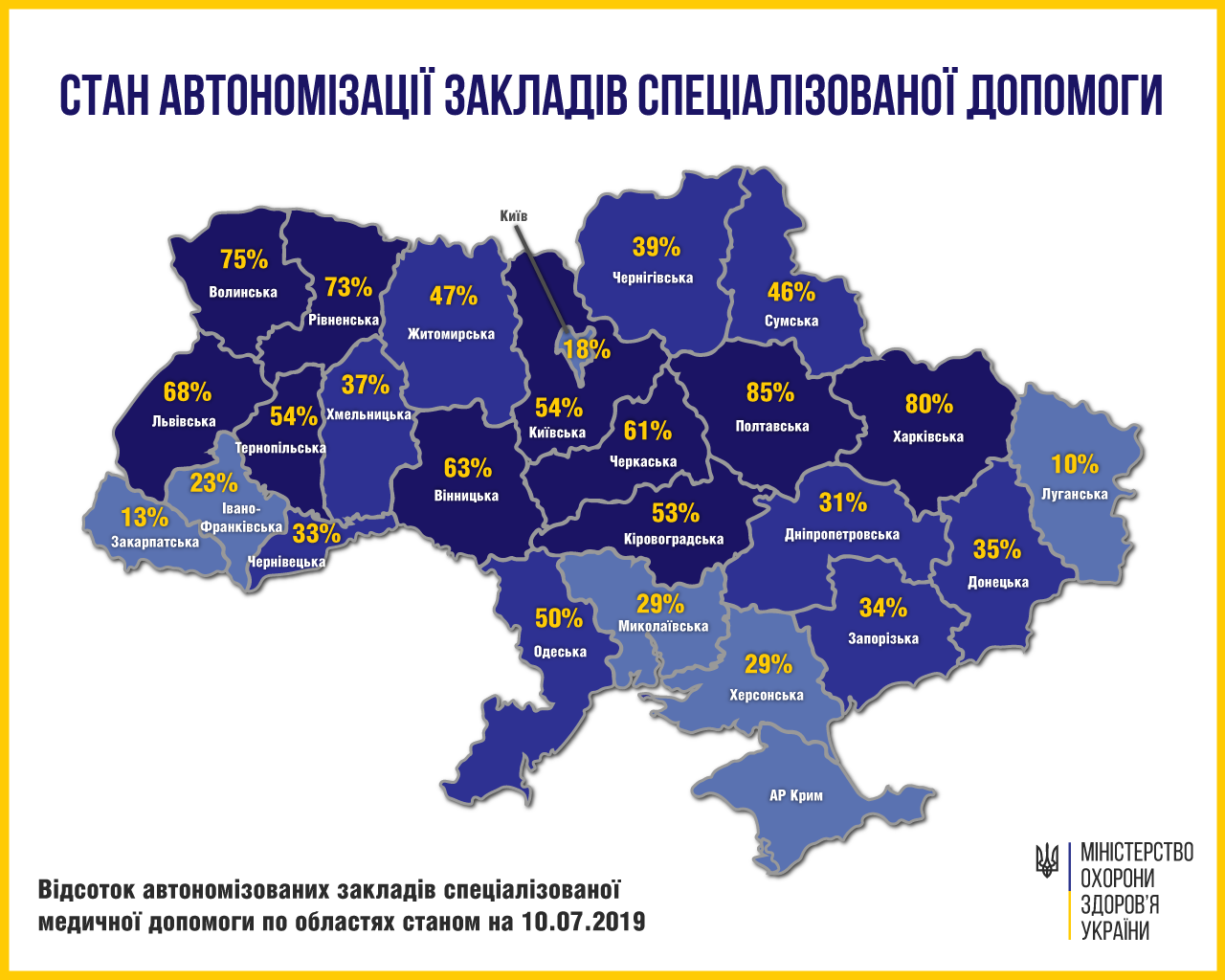 Харьковская область вышла на второе место