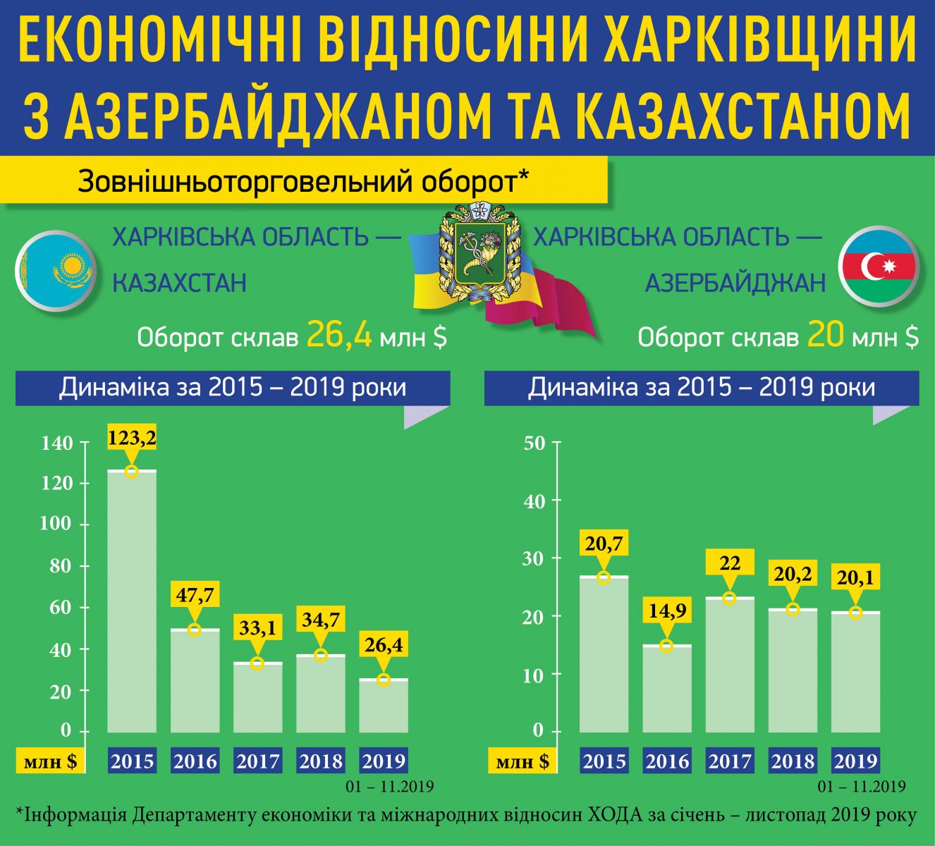 Ключевой партнер Харьковской области увеличил торговый оборот (инфографика)