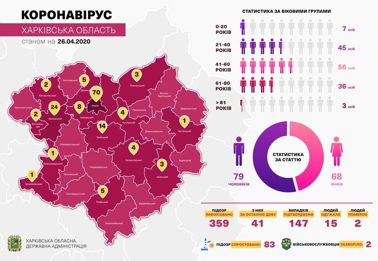 Коронавирус в Харькове: статистика на 26 апреля (дополнено)