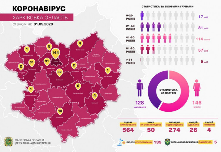 Коронавирус в Харькове: статистика на 1 мая