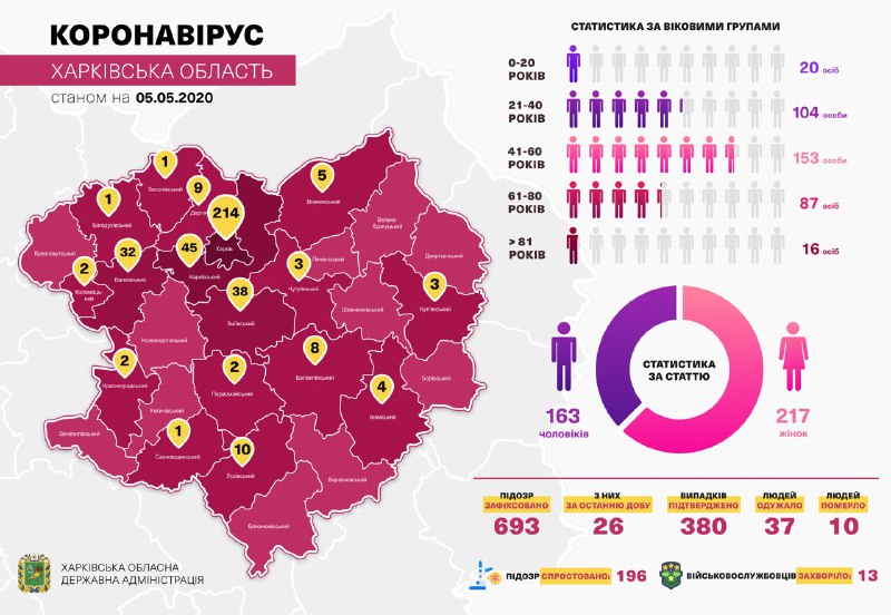 Коронавирус в Харькове: статистика на 5 мая