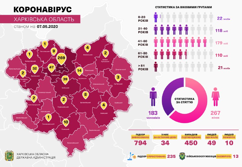 Коронавирус в Харькове: статистика на 7 мая