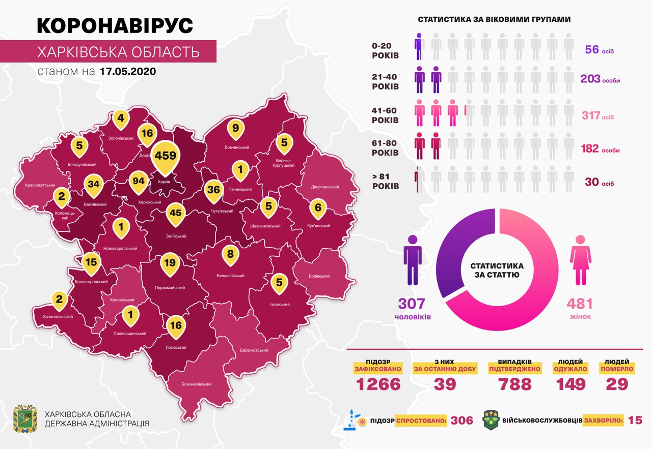 Коронавирус в Харькове: статистика на 17 мая