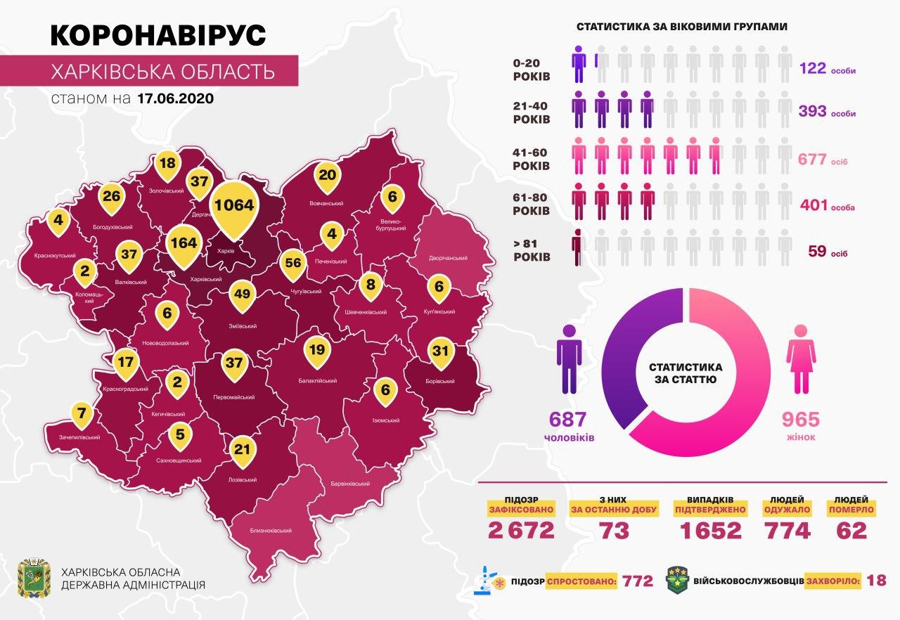 Коронавирус в Харькове: статистика на 17 июня