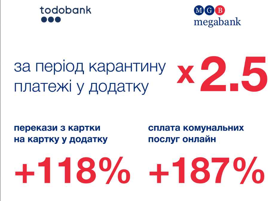 Платежи в мобильном приложении todobank от "Мегабанка" выросли в 2,5 раза