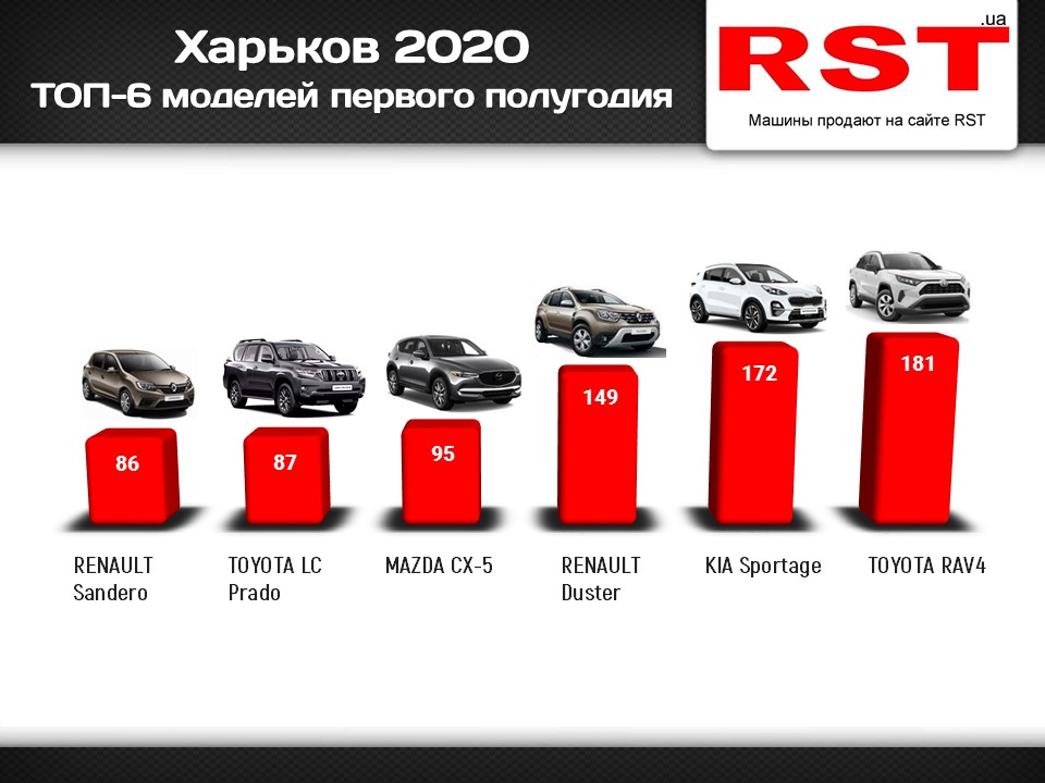 Сколько денег и на какие машины потратили харьковчане