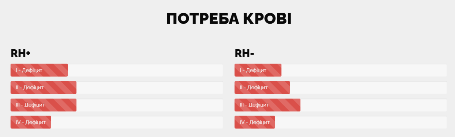 кровь, донорская кровь, донорство крови харьков