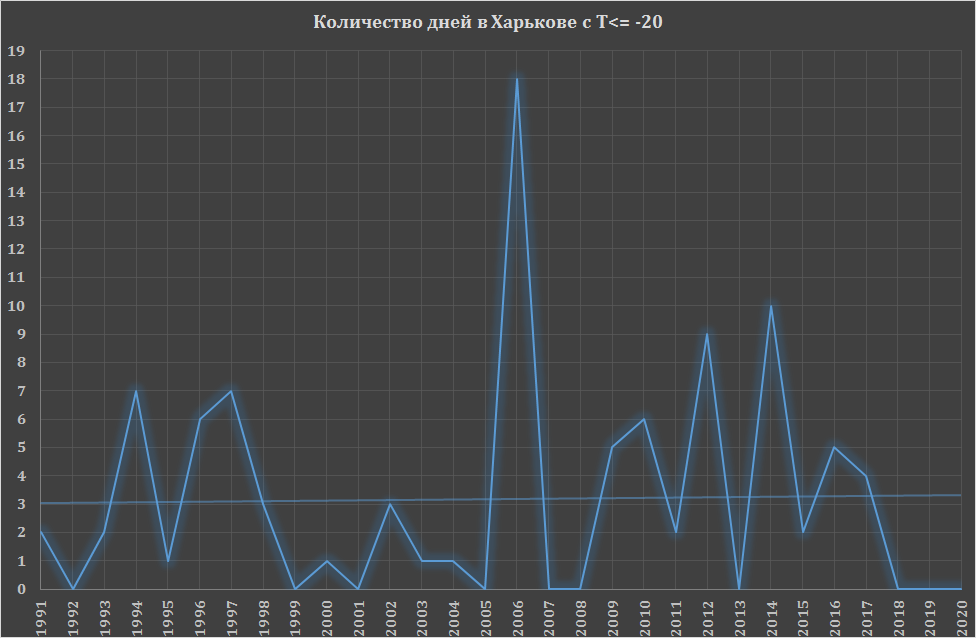 мороз харьков, зима, погода харьков