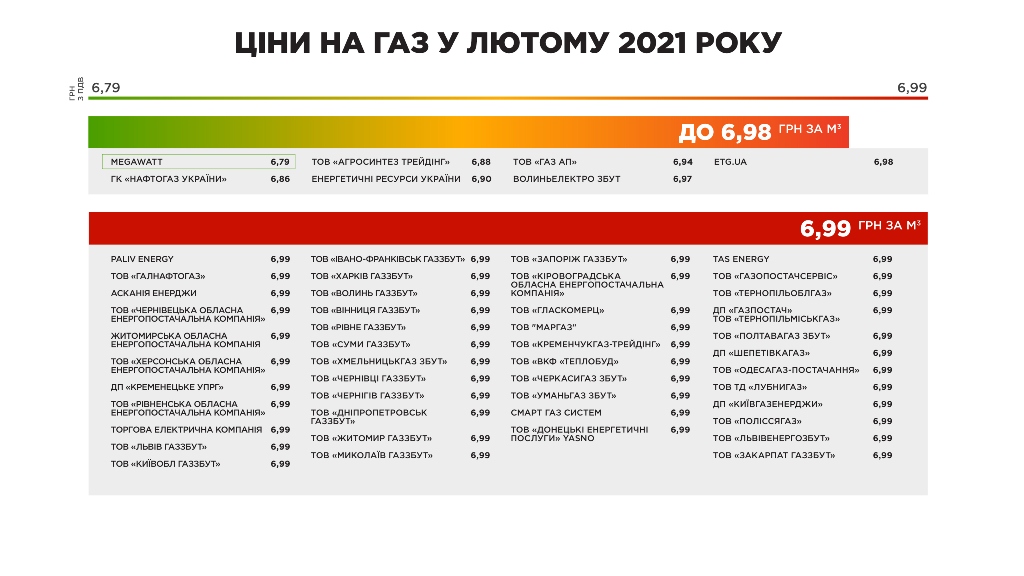 газ харьков, цена газ, тарифы газ харьков