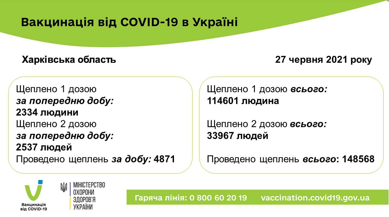 В Харькове за стуки второй дозой вакцины от COVID-19 привили больше людей, чем первой