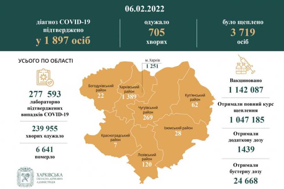 За сутки в Харьковской области COVID-19 подтвержден у 1 897 человек