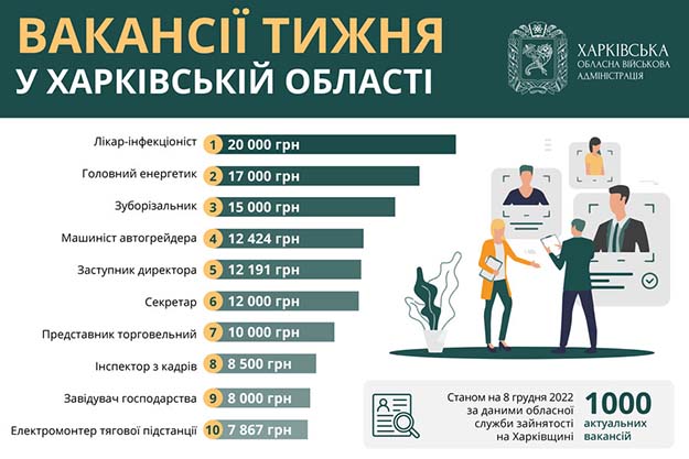 В Харьковской области самую высокую зарплату предлагают врачам