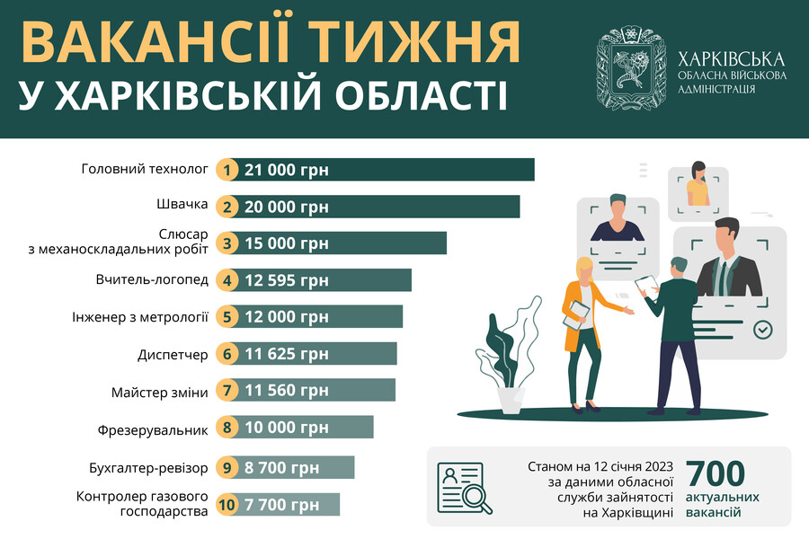 У Харківській області найвищу зарплату пропонують технологам та швачкам