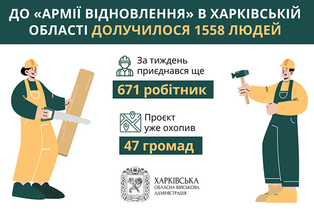 У Харківській області "Армія відновлення" за тиждень збільшилася майже на 700 осіб