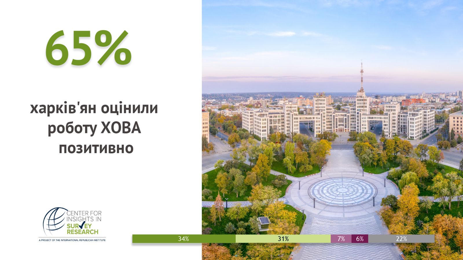 Харьковская ОВА вошла в тройку лучших в Украине по результатам Восьмого всеукраинского муниципального опроса