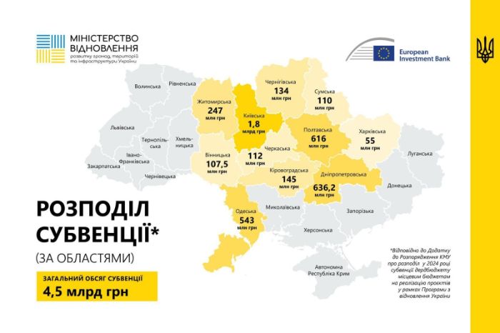 Харківська область отримає на відновлення в 11 разів менше, ніж Полтавська, і в 32 рази менше, ніж Київська