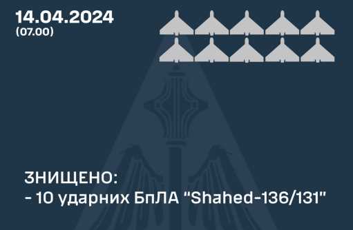 10 из 10. В Харьковской области сбиты все «Шахеды»