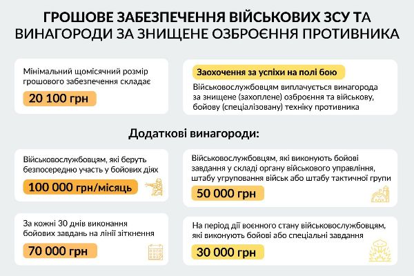 Високі винагороди за знищене озброєння противника: докладніше про грошове забезпечення військових ЗСУ