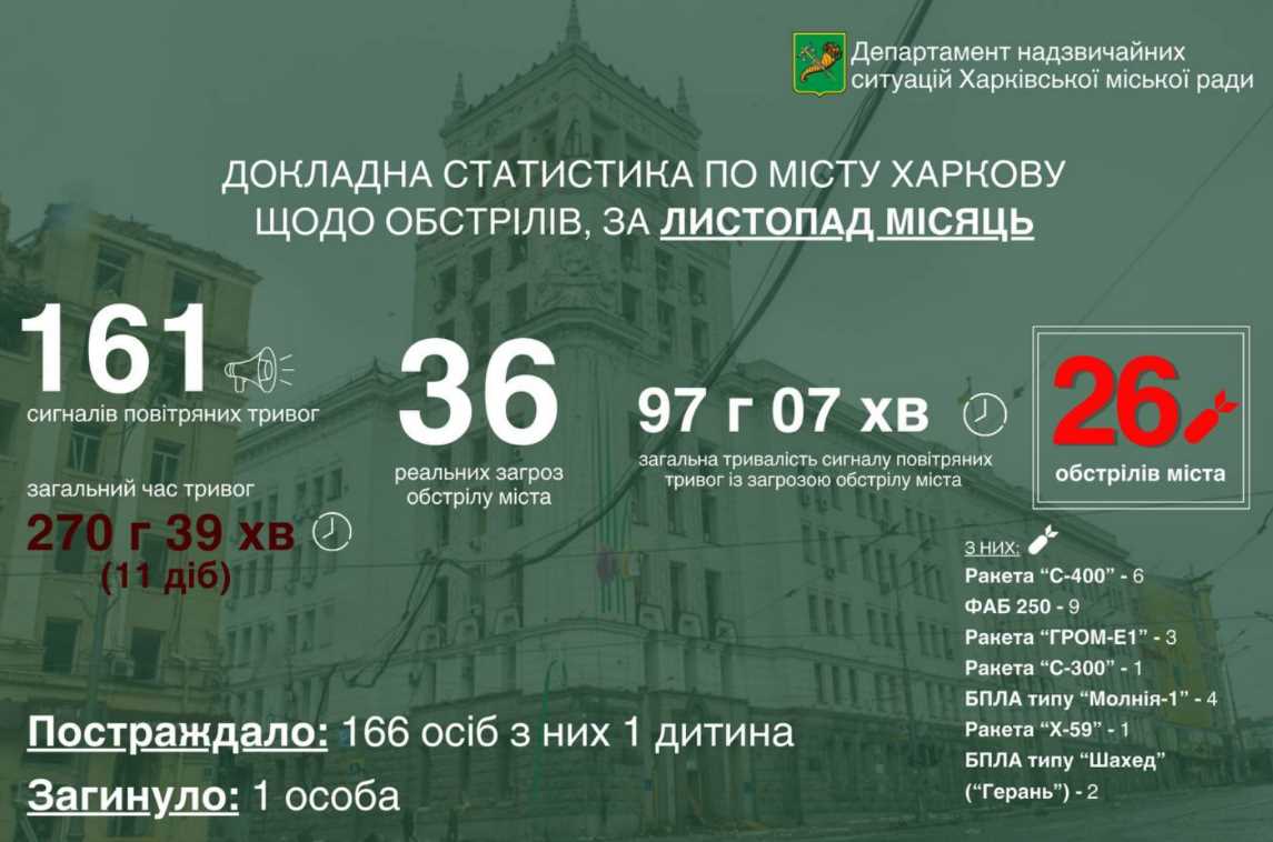 У Харкові стало менше повітряних тривог