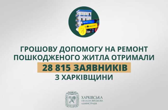Гроші на ремонт житла отримали 28,8 тис. жителів Харківської області