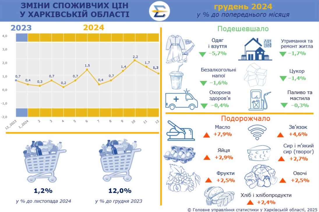 Что подешевело, а что подорожало в Харькове за месяц