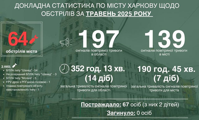 Харків у травні пережив 64 обстріли
