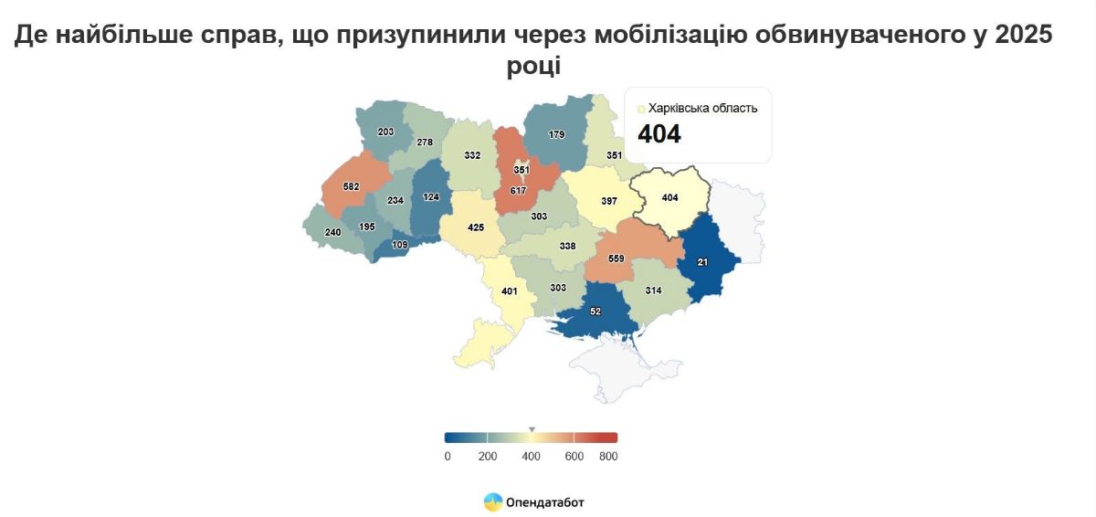 В Харьковской области приостановили 404 уголовных дела из-за мобилизации обвиняемых