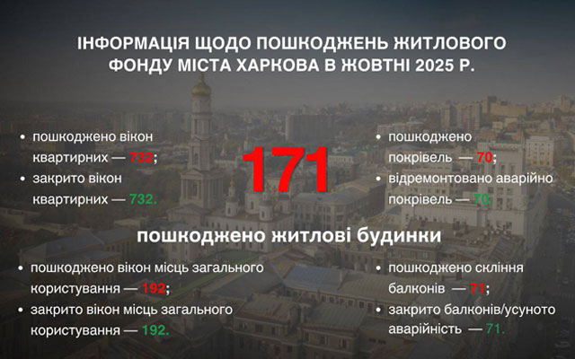 В Харькове отремонтированы все кровли, пострадавшие от обстрелов