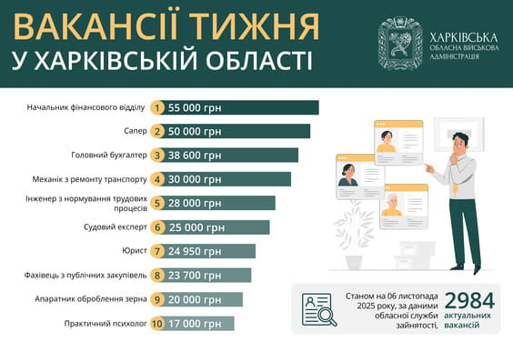 У Харківській області актуальні 2984 робочі вакансії
